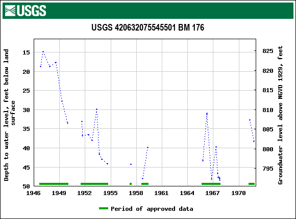 Graph of groundwater level data at USGS 420632075545501 BM 176