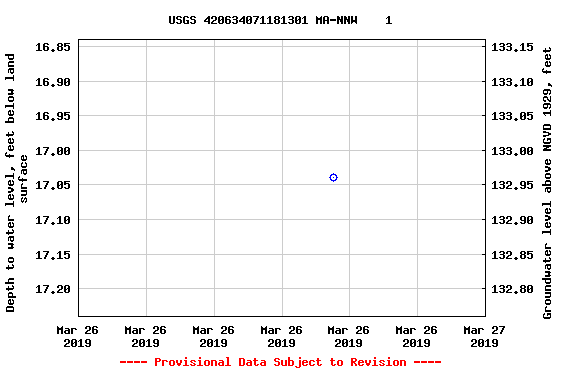 Graph of groundwater level data at USGS 420634071181301 MA-NNW    1