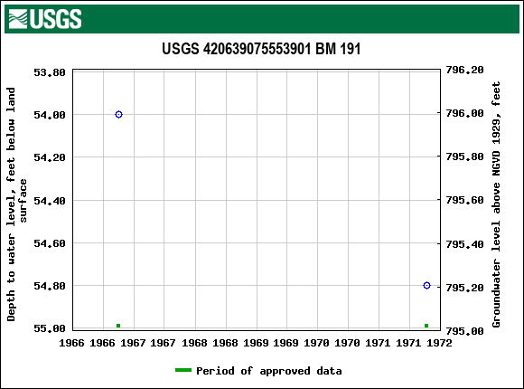 Graph of groundwater level data at USGS 420639075553901 BM 191