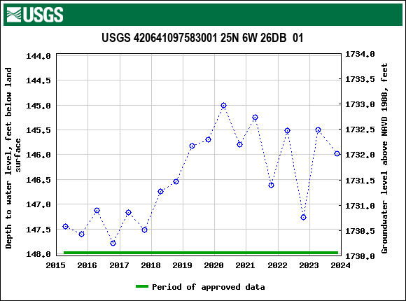 Graph of groundwater level data at USGS 420641097583001 25N 6W 26DB  01