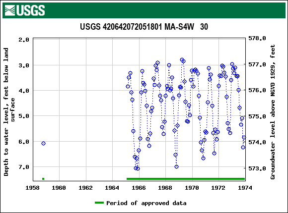 Graph of groundwater level data at USGS 420642072051801 MA-S4W   30