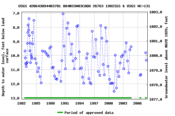 Graph of groundwater level data at USGS 420643094403701 084N33W03CADA 26763 1982IGS & USGS WC-131