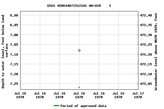 Graph of groundwater level data at USGS 420644071512101 MA-OXR    3