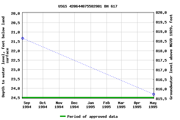 Graph of groundwater level data at USGS 420644075582901 BM 617