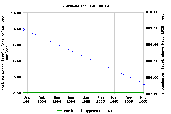 Graph of groundwater level data at USGS 420646075583601 BM 646