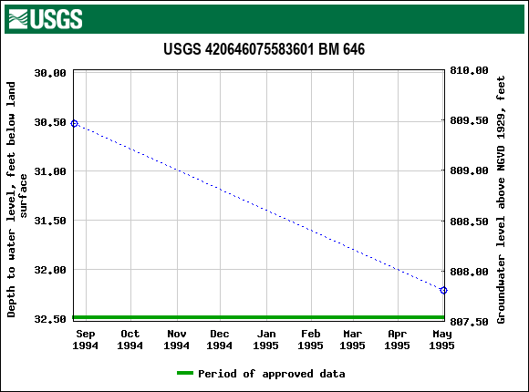 Graph of groundwater level data at USGS 420646075583601 BM 646