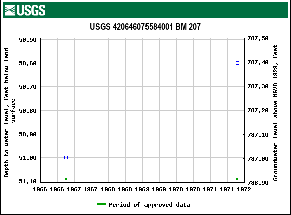 Graph of groundwater level data at USGS 420646075584001 BM 207