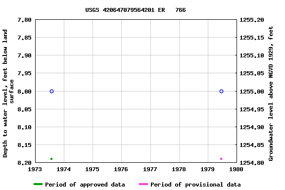 Graph of groundwater level data at USGS 420647079564201 ER   766