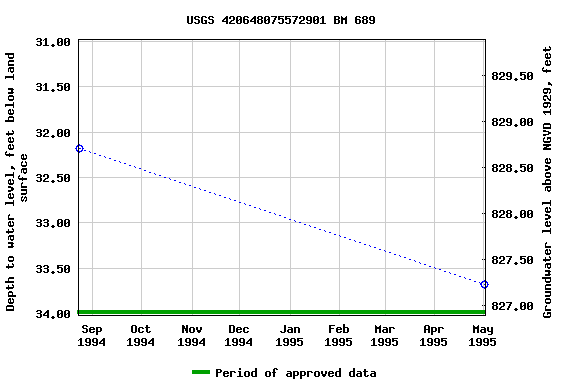 Graph of groundwater level data at USGS 420648075572901 BM 689