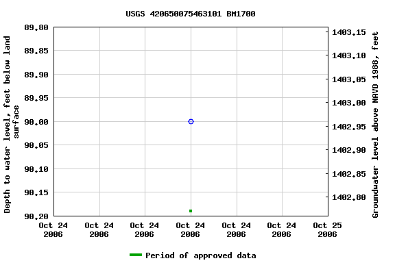 Graph of groundwater level data at USGS 420650075463101 BM1700