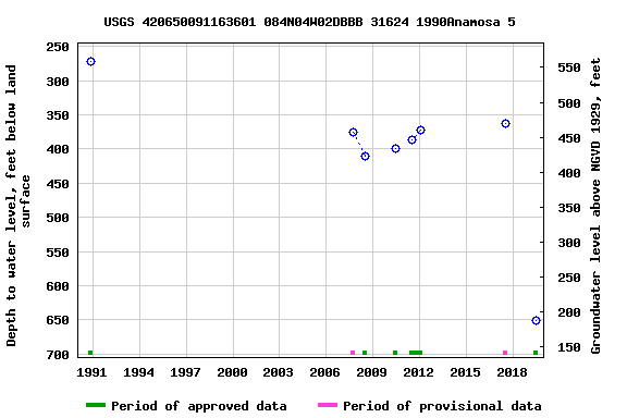 Graph of groundwater level data at USGS 420650091163601 084N04W02DBBB 31624 1990Anamosa 5