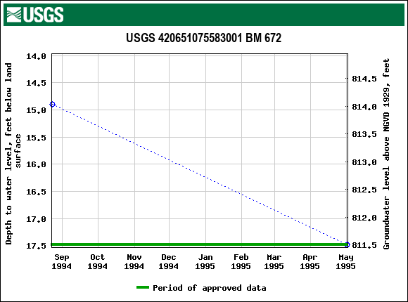 Graph of groundwater level data at USGS 420651075583001 BM 672