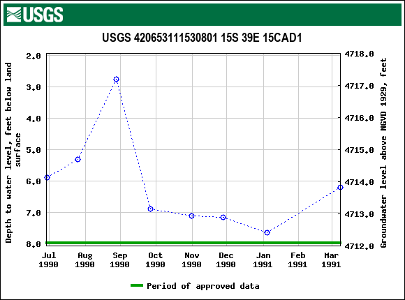 Graph of groundwater level data at USGS 420653111530801 15S 39E 15CAD1