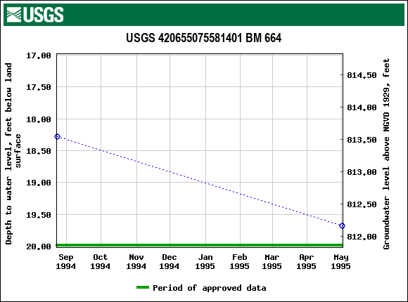 Graph of groundwater level data at USGS 420655075581401 BM 664