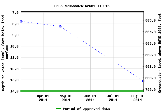 Graph of groundwater level data at USGS 420655076162601 TI 916