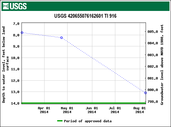Graph of groundwater level data at USGS 420655076162601 TI 916
