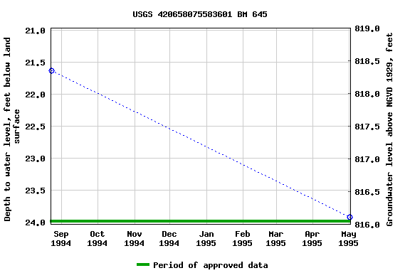 Graph of groundwater level data at USGS 420658075583601 BM 645