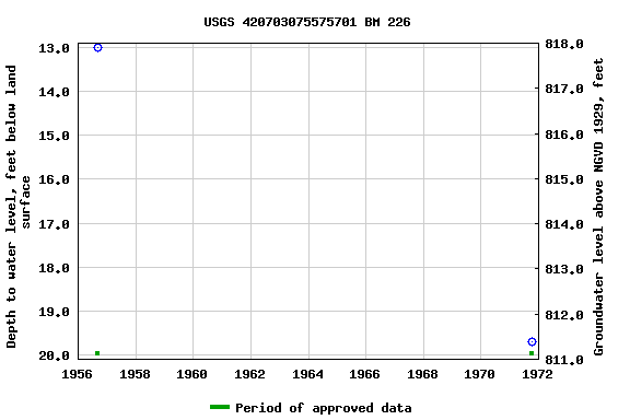 Graph of groundwater level data at USGS 420703075575701 BM 226