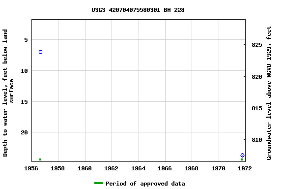 Graph of groundwater level data at USGS 420704075580301 BM 228