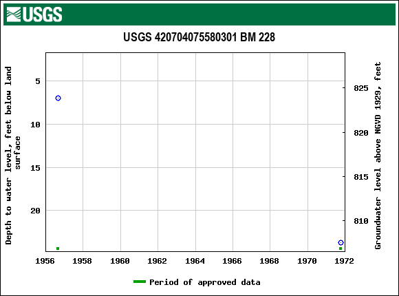 Graph of groundwater level data at USGS 420704075580301 BM 228