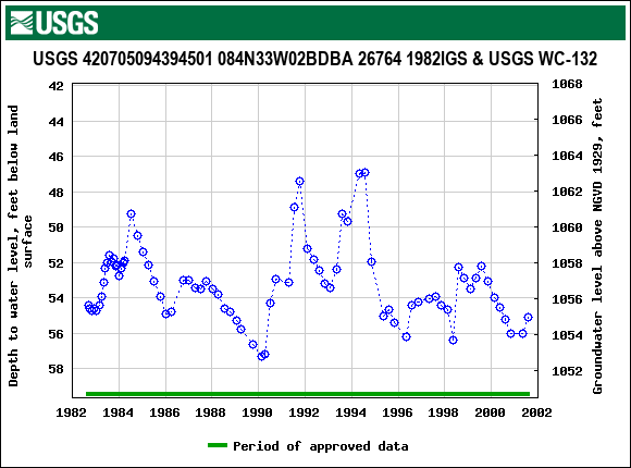 Graph of groundwater level data at USGS 420705094394501 084N33W02BDBA 26764 1982IGS & USGS WC-132