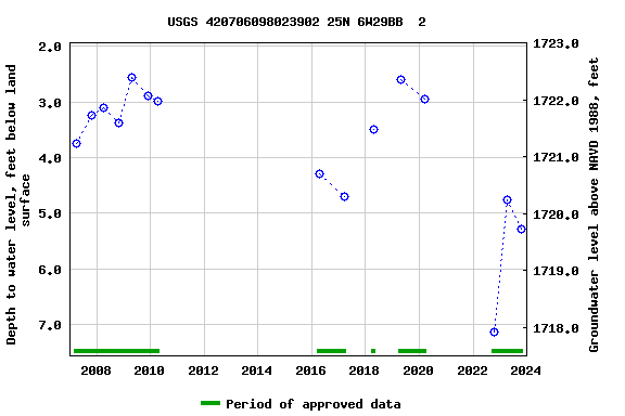 Graph of groundwater level data at USGS 420706098023902 25N 6W29BB  2