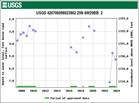 Graph of groundwater level data at USGS 420706098023902 25N 6W29BB  2