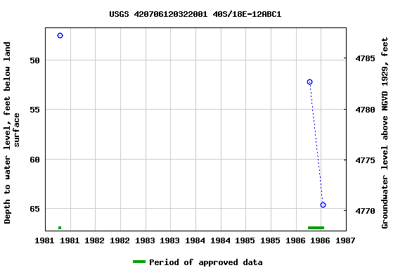 Graph of groundwater level data at USGS 420706120322001 40S/18E-12ABC1