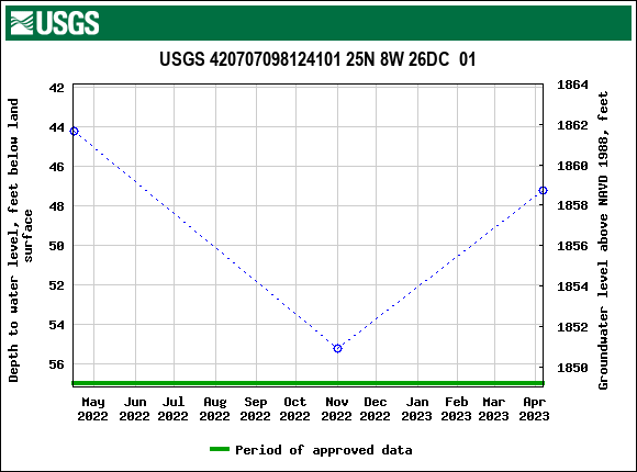 Graph of groundwater level data at USGS 420707098124101 25N 8W 26DC  01