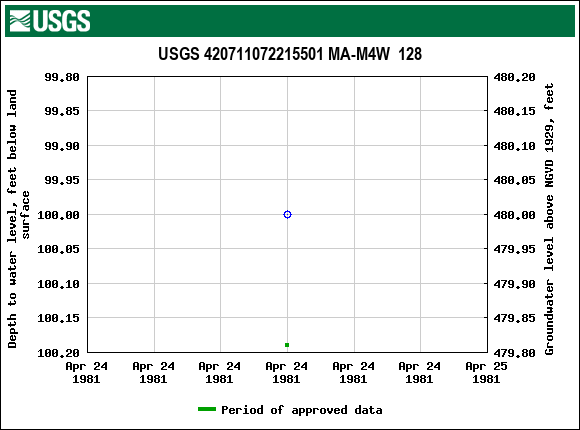 Graph of groundwater level data at USGS 420711072215501 MA-M4W  128