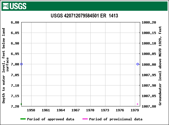 Graph of groundwater level data at USGS 420712079584501 ER  1413