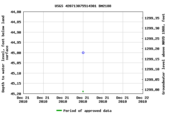 Graph of groundwater level data at USGS 420713075514301 BM2188