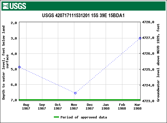 Graph of groundwater level data at USGS 420717111531201 15S 39E 15BDA1