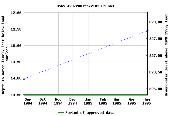 Graph of groundwater level data at USGS 420720075572101 BM 663