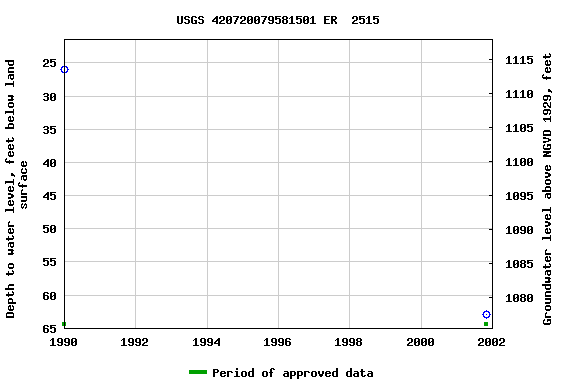 Graph of groundwater level data at USGS 420720079581501 ER  2515