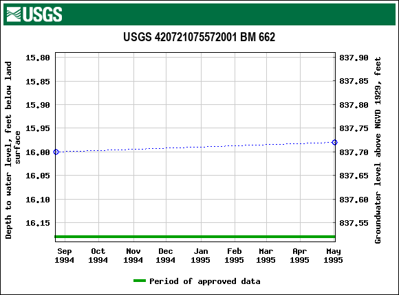 Graph of groundwater level data at USGS 420721075572001 BM 662