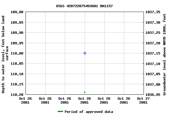 Graph of groundwater level data at USGS 420722075493601 BM1157