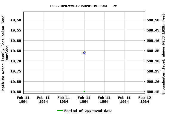 Graph of groundwater level data at USGS 420725072050201 MA-S4W   72