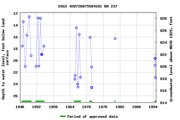 Graph of groundwater level data at USGS 420726075584101 BM 237