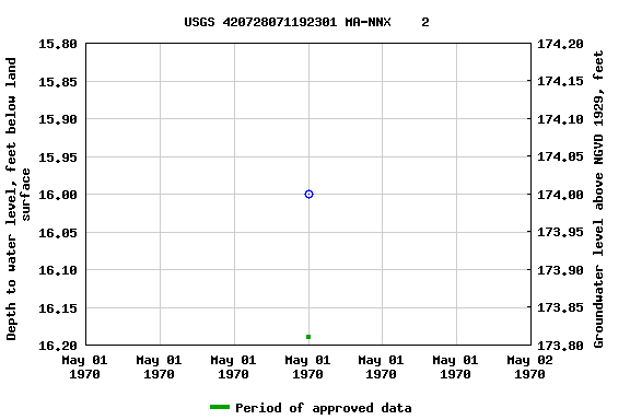 Graph of groundwater level data at USGS 420728071192301 MA-NNX    2