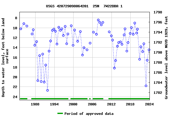 Graph of groundwater level data at USGS 420729098064201  25N  7W22DBA 1