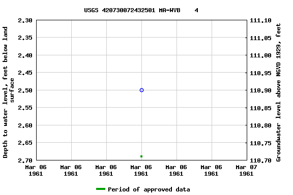 Graph of groundwater level data at USGS 420730072432501 MA-WVB    4