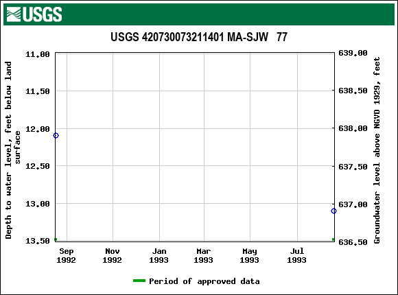 Graph of groundwater level data at USGS 420730073211401 MA-SJW   77