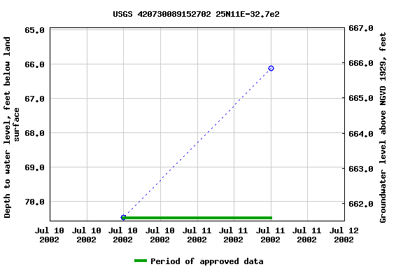 Graph of groundwater level data at USGS 420730089152702 25N11E-32.7e2