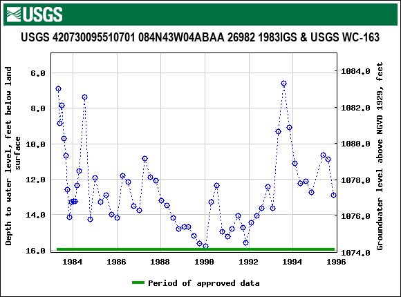 Graph of groundwater level data at USGS 420730095510701 084N43W04ABAA 26982 1983IGS & USGS WC-163