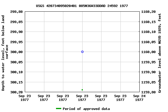 Graph of groundwater level data at USGS 420734095020401 085N36W33DDAD 24592 1977