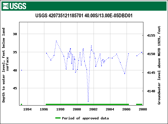 Graph of groundwater level data at USGS 420735121185701 40.00S/13.00E-05DBD01