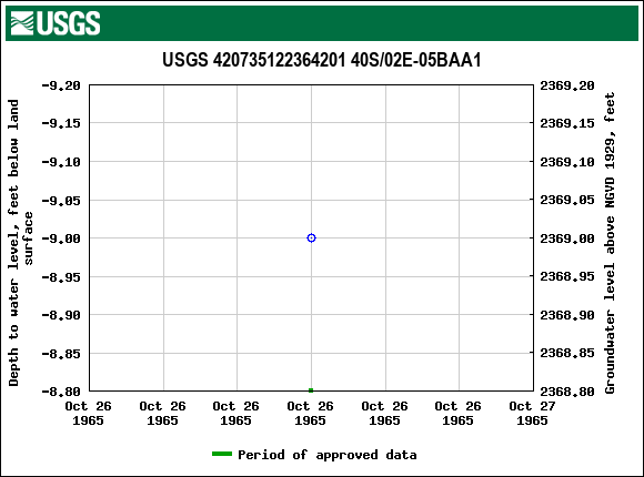 Graph of groundwater level data at USGS 420735122364201 40S/02E-05BAA1