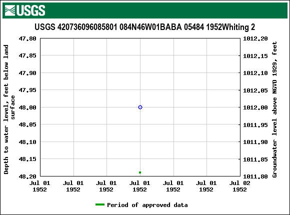 Graph of groundwater level data at USGS 420736096085801 084N46W01BABA 05484 1952Whiting 2