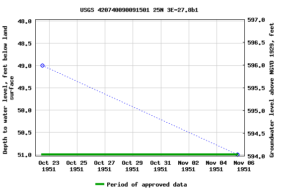 Graph of groundwater level data at USGS 420740090091501 25N 3E-27.8b1